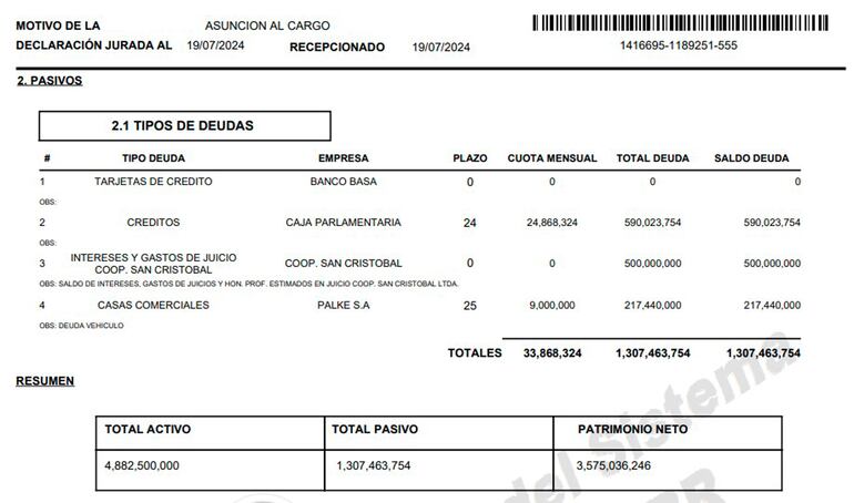 Núñez pagó parte de su deuda con la Coop. San Cristóbal, pero quitó un préstamo de G. 500 millones de la Caja Parlamentaria.