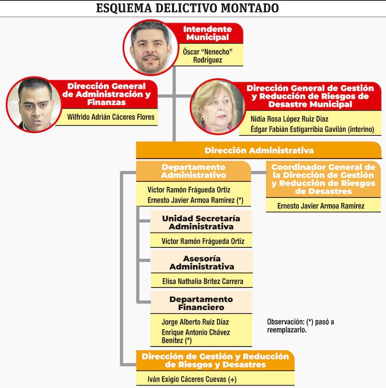 Esquema delictivo montado