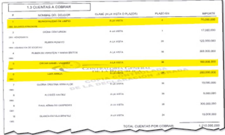 El magistrado hizo constar deudas de la Municipalidad  y dos exediles colorados de Limpio.