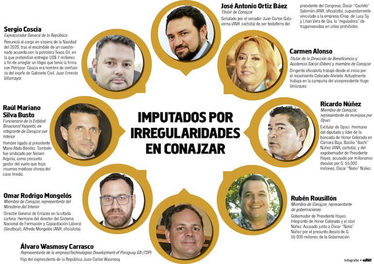 Procesados por irregularidades en Conajzar.