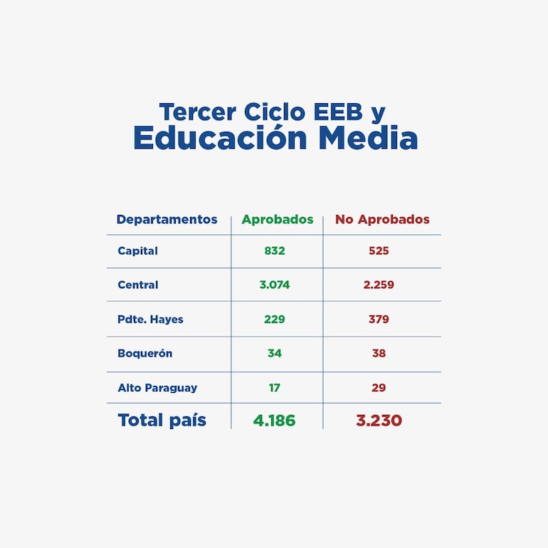 Resultados Tercer Ciclo y Educación Media.