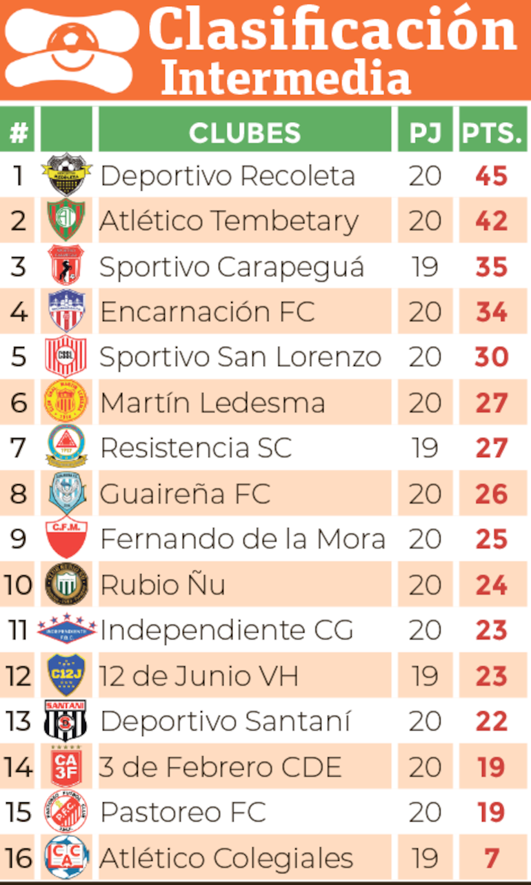 Clasificación - División Intermedia 2024