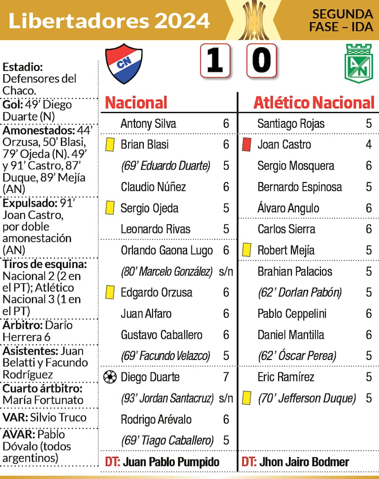 Detalles - Nacional vs. Atlético Nacional - Copa Libertadores