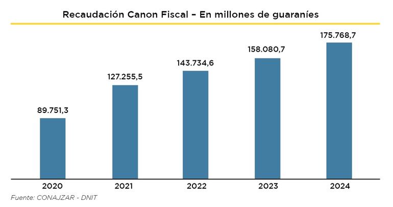 La recaudación en juegos de azar y apuestas por parte de Conajzar creció más del 95% en los últimos 5 años.