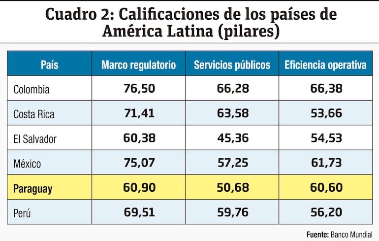 Cuadro 2: Calificaciones de los países de América Latina (pilares)