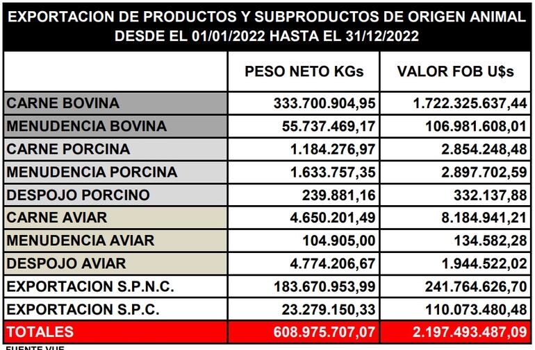 Resumen estadístico del Senacsa, de las exportaciones de productos y subproductos de origen animal durante el 2022.