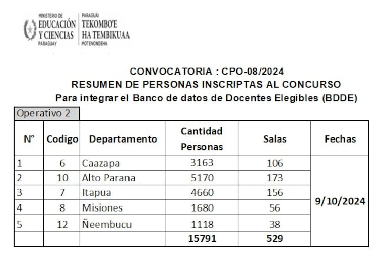 Cantidad de postulantes habilitados para el concurso público de esta tarde, por departamento.