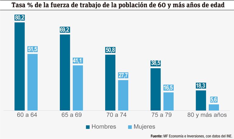 Tasa % de la fuerza de trabajo de la población de 60 y más añso de edad