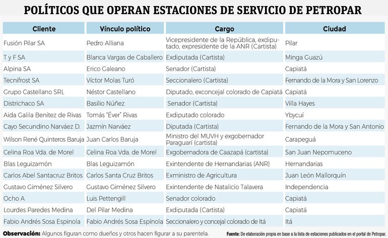 Políticos que operan estaciones de servicios de Petropar.