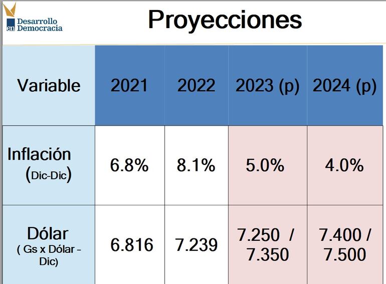 Cuadro de proyecciones económicas de Dende