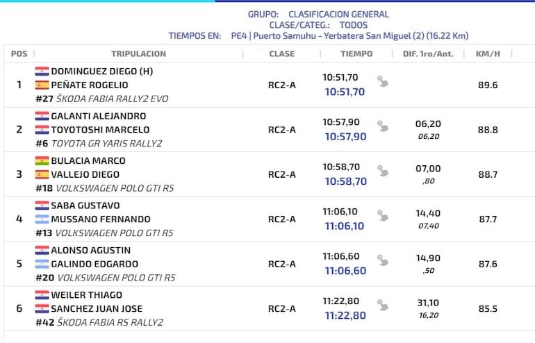 Tiempos de la PE4, que fue ganado por Diego Domínguez Bejarano.