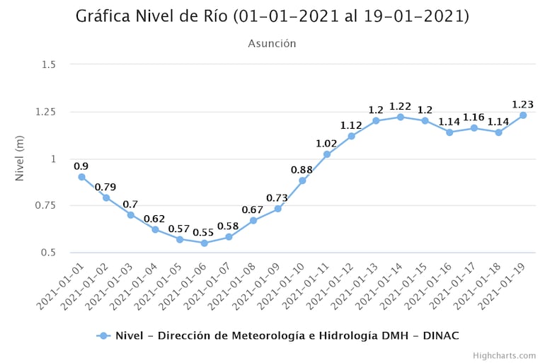 El nivel del río Paraguay desde el inicio del 2020 hasta la fecha de hoy.