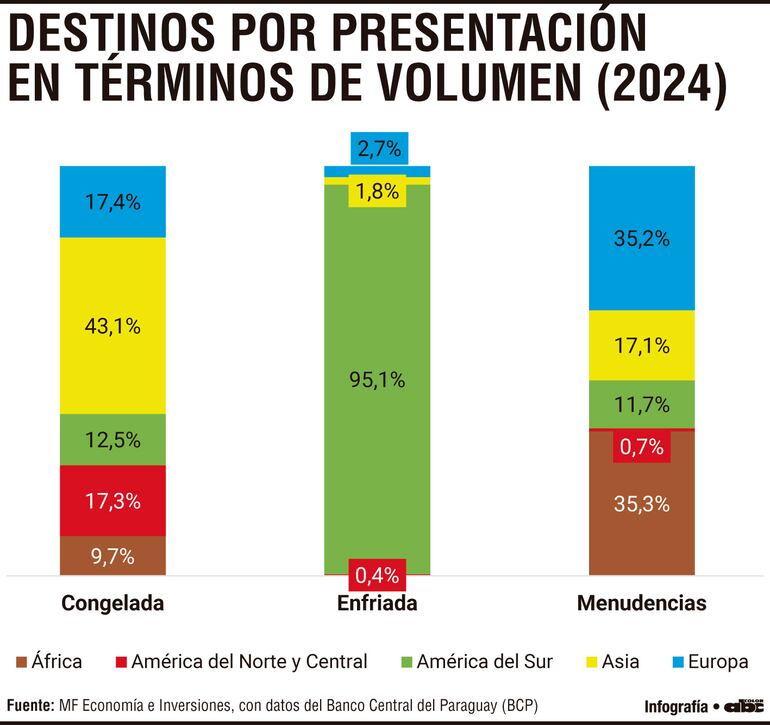 DESTINOS POR PRESENTACIÓN EN TÉRMINOS DE VOLUMES (2024)