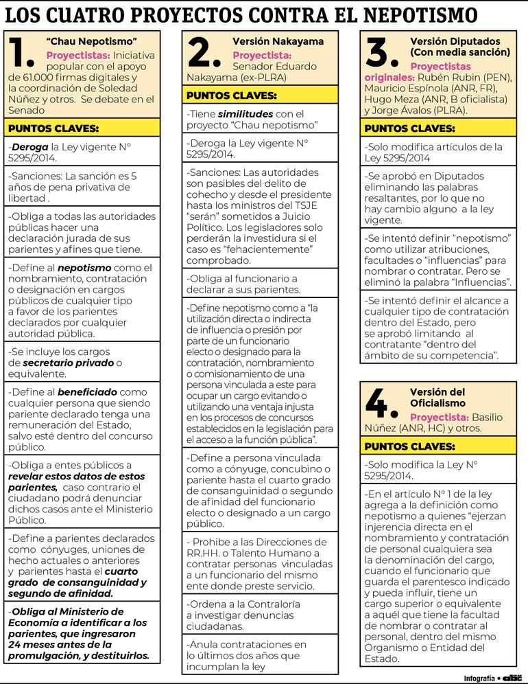 Cuadro comparativo de las leyes anti nepotismo.