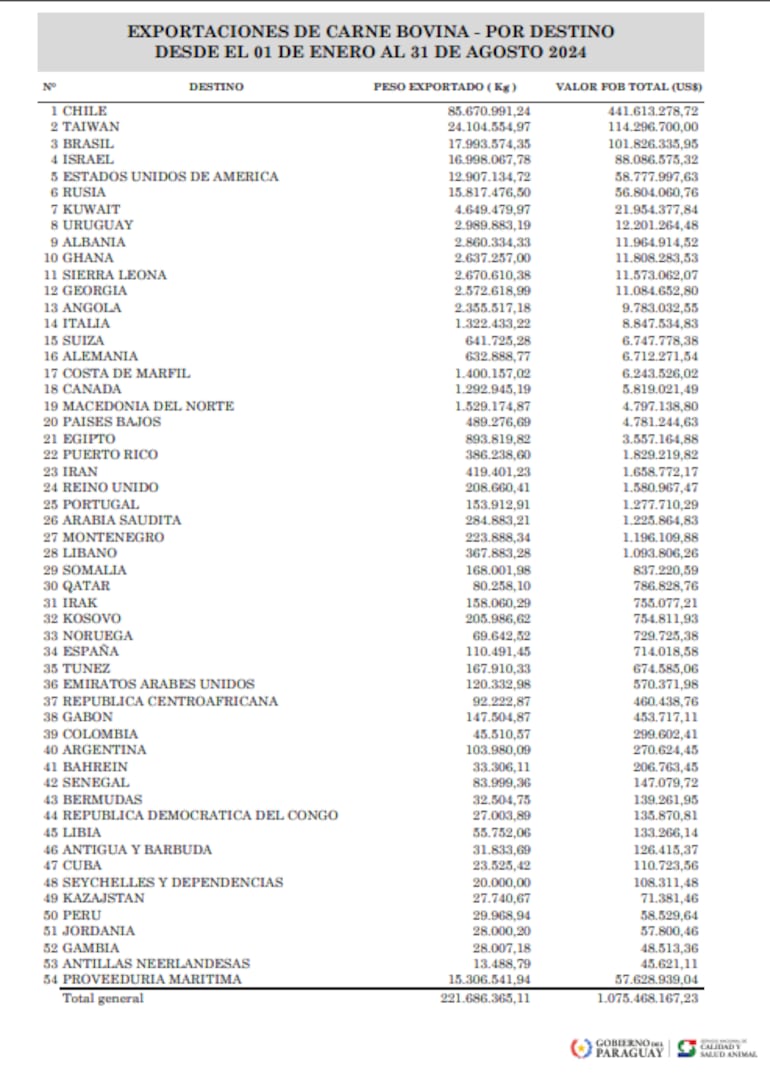 Exportación de carne al mes de agosto.
