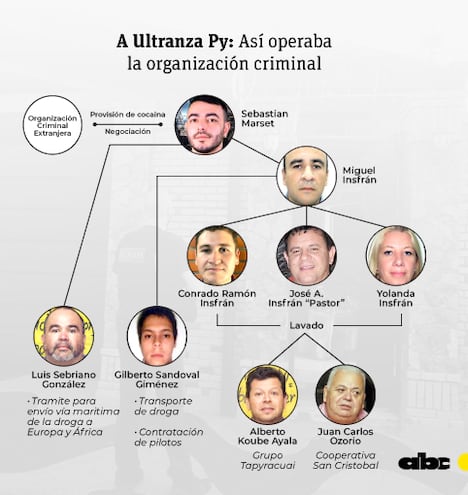 Esquema de cómo operaba el grupo narcotraficante para la obención, traslado y comercialización de la cocaína, según la imputación del Ministerio Público.