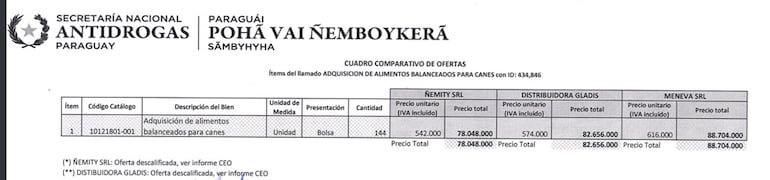  Documento oficial del cuadro comparativo de precio entre las tres empresas que se presentaron al llamado para la provisión del balanceado.