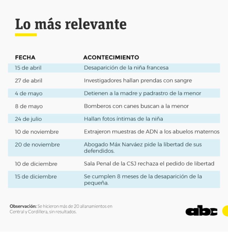 Los datos más relevantes que envuelven al caso.