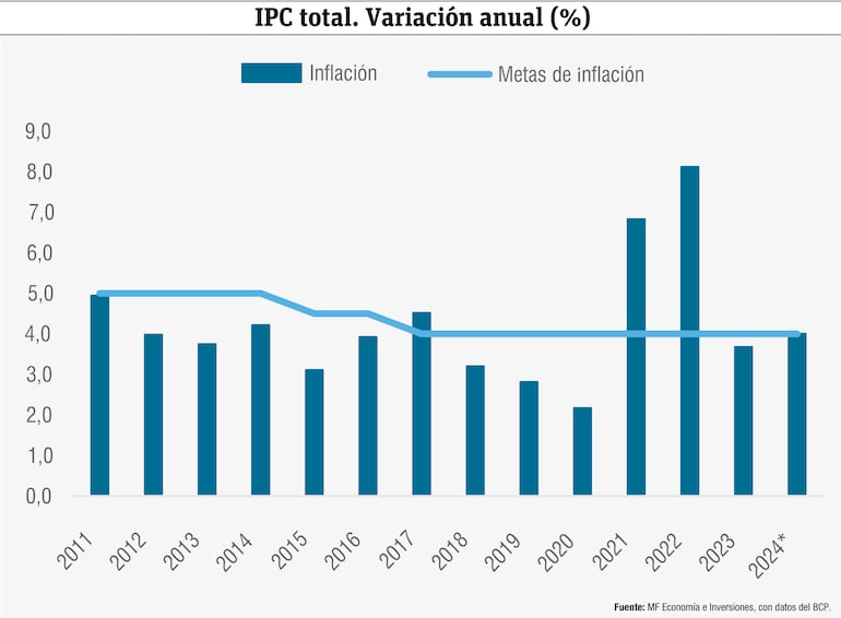 IPC total. Variación anual (%)