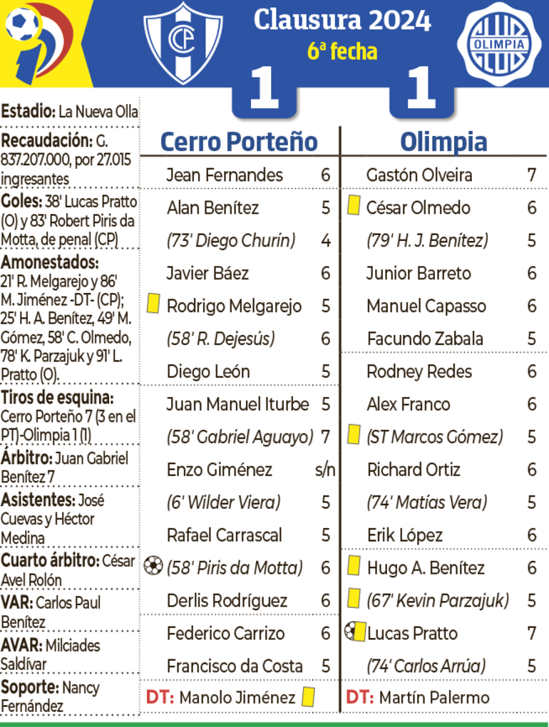 Detalles del partido Cerro Porteño - Olimpia (1-1)