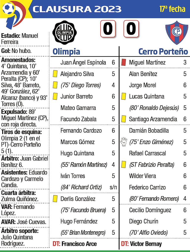 Detalles del empate entre Olimpia y Cerro Porteño, que tuvo lugar ayer en el estadio Manuel Ferreira, en Para Uno.
