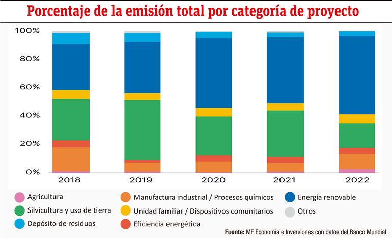 Porcentaje de la emisión total por categoría de proyecto