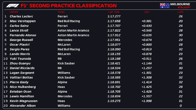 Las posiciones y los tiempos de la segunda sesión de entrenamientos libres del Gran Premio de Australia 2024.