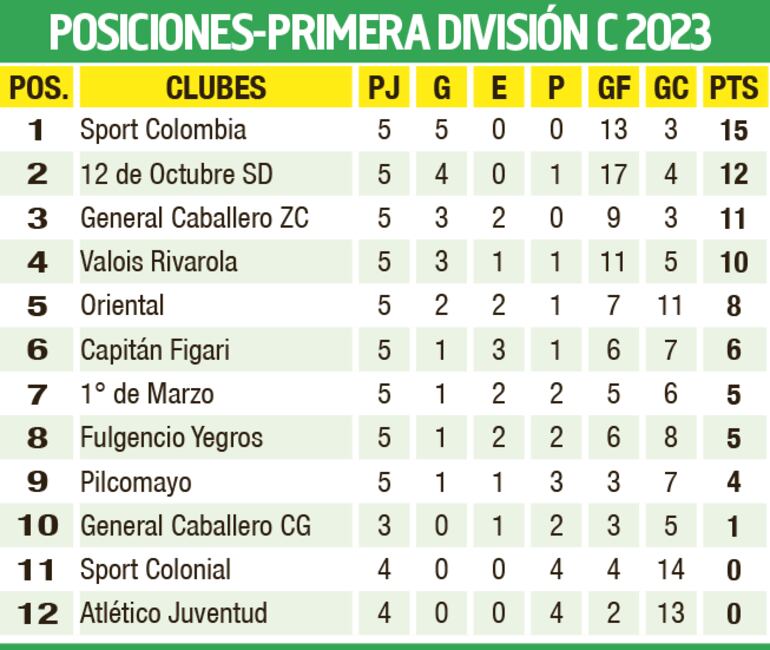 Tabla de posiciones - Primera División C 2023