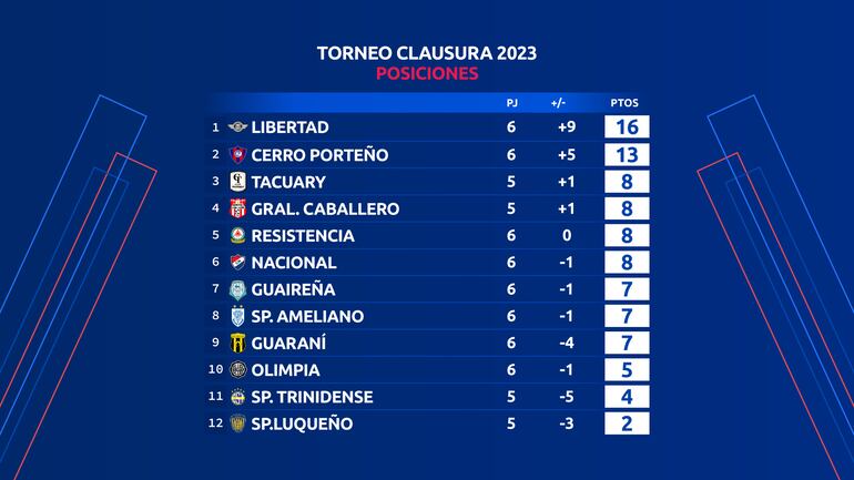 La tabla de posiciones del torneo Clausura 2023 del fútbol paraguayo.