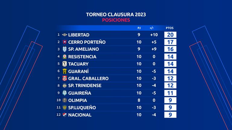 La tabla de posiciones del fútbol paraguayo.