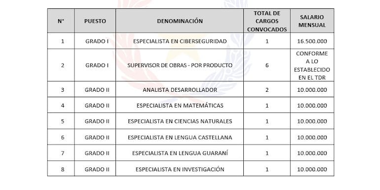 Salario mensual ofrecido por el MEC para contratos de la Unidad de Proyectos.