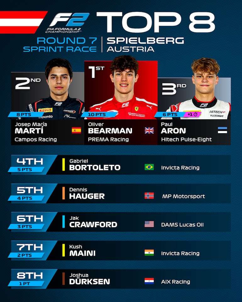 Las posiciones finales de la carrera sprint de la Fórmula 2 en Austria.