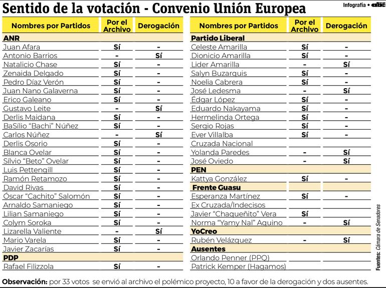 Sentido de los votos de cada senador ayer durante la extraordinaria.