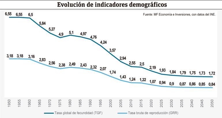 Evolución de indicadores demográficos