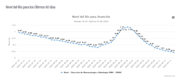 Nivel del río Paraguay por día