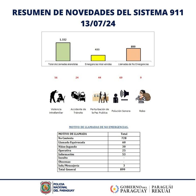 Resumen del sistema 911 del sábado 13 de julio. (Fuente X)