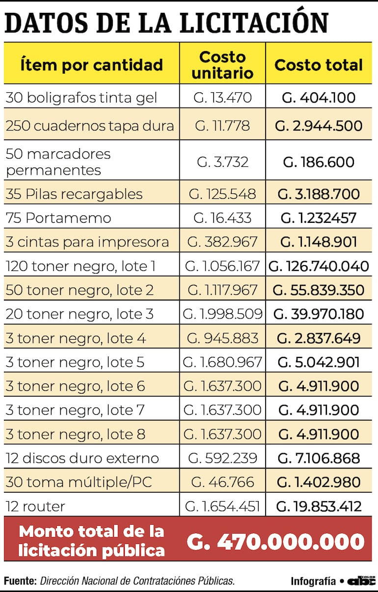 Datos de la licitación para artículos de oficina.