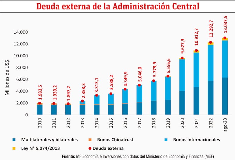 Deuda externa de la Administración Central
