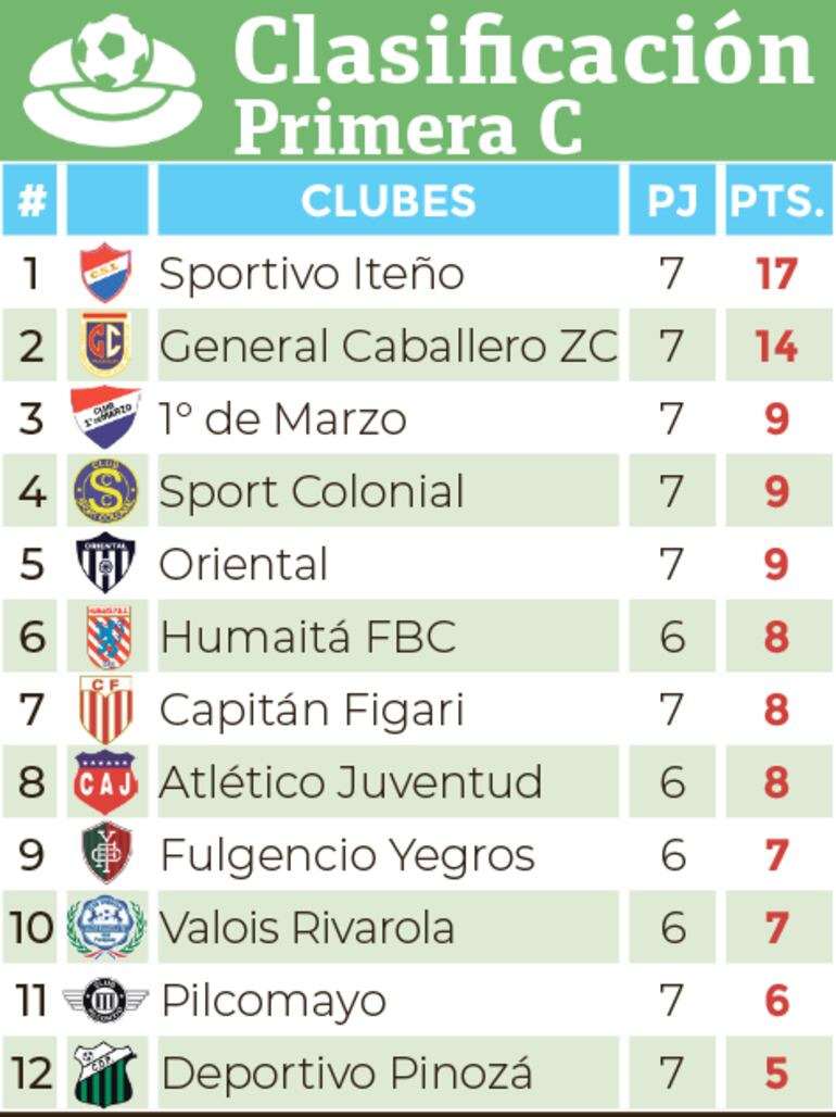 Clasificación - Primera División C 2024