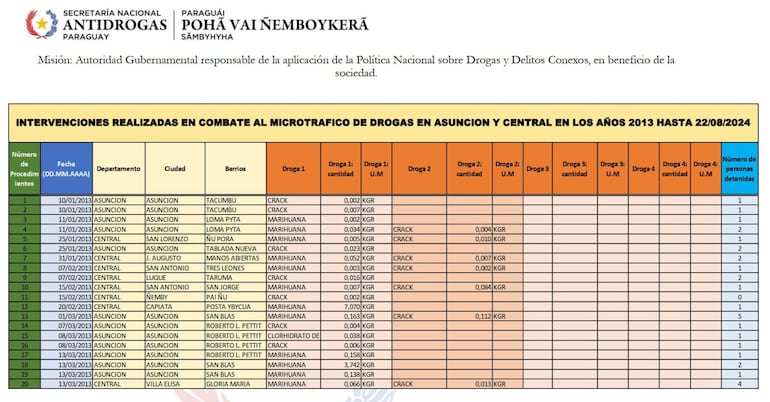 Intervenciones realizadas en combate al microtráfico de drogasen Asunción y Central en los años 2013 hasta 22/08/2024.