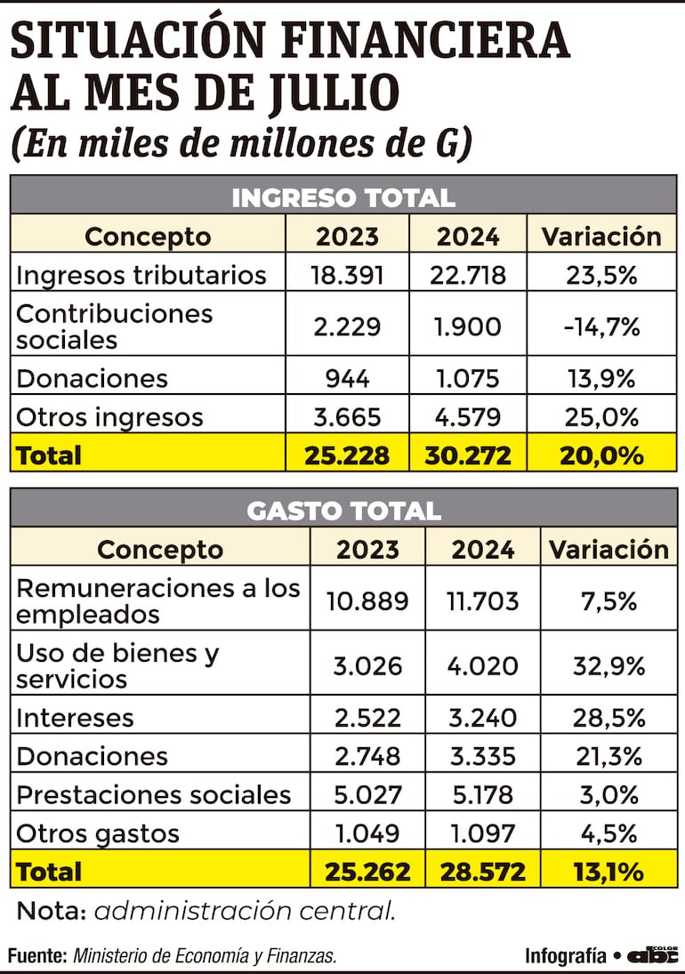 Situación financiera al mes de julio