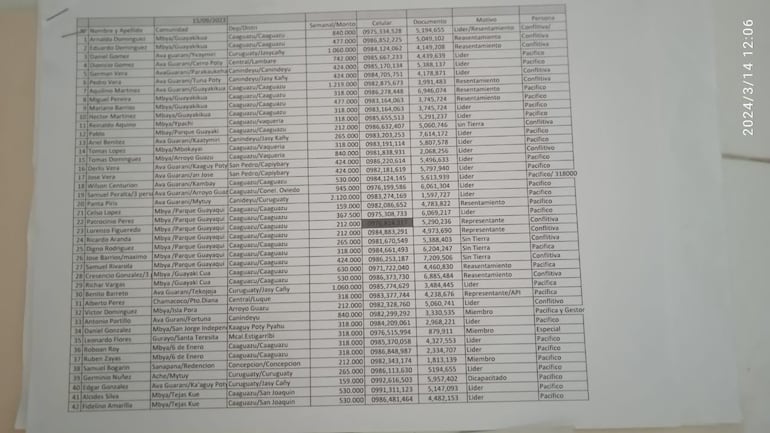 Parte de una planilla de supuesto pago semanal a líderes indígenas de varios departamentos del país.