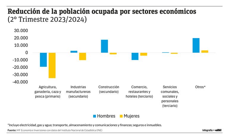 Menos empleo femenino se traduciría en retorno a la pobreza y más desigualdad