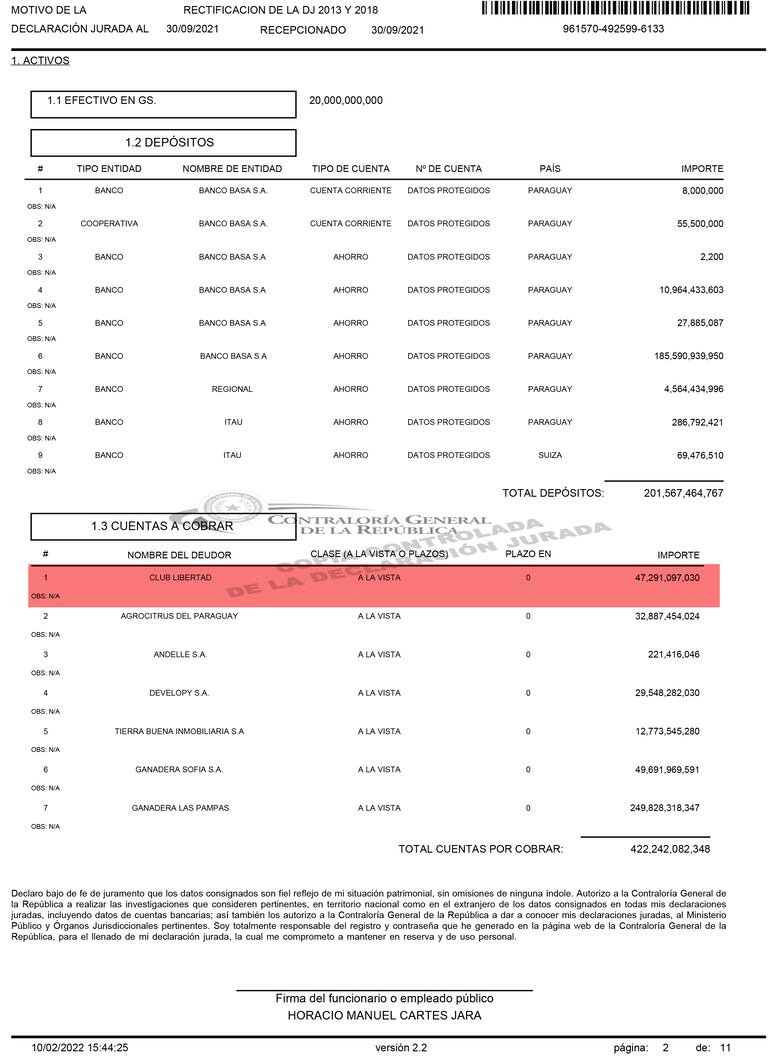 Para agosto de 2013, Cartes declaró que había prestado a la institución de Barrio Jara más de G. 26.418 millones. Cuando dejó el cargo, en 2018, esa deuda había ascendido a más de G. 47.291 millones.