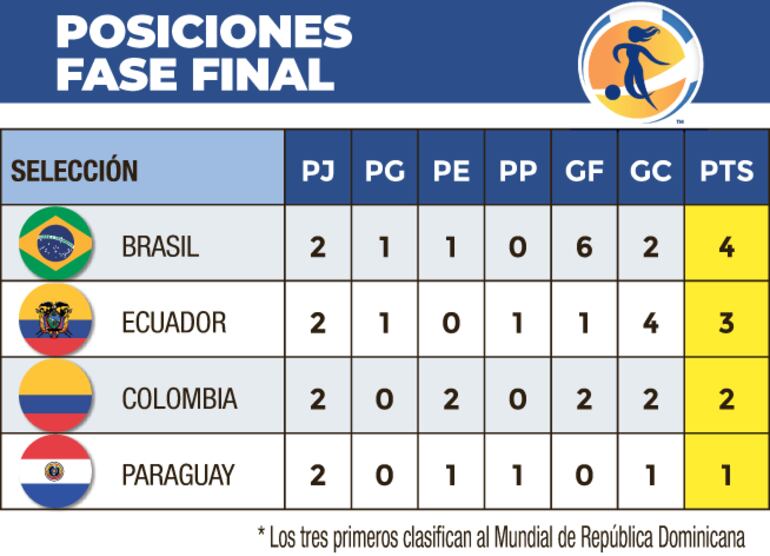 Clasificaciones del cuadrangular final del Sudamericano Femenino Sub 17.