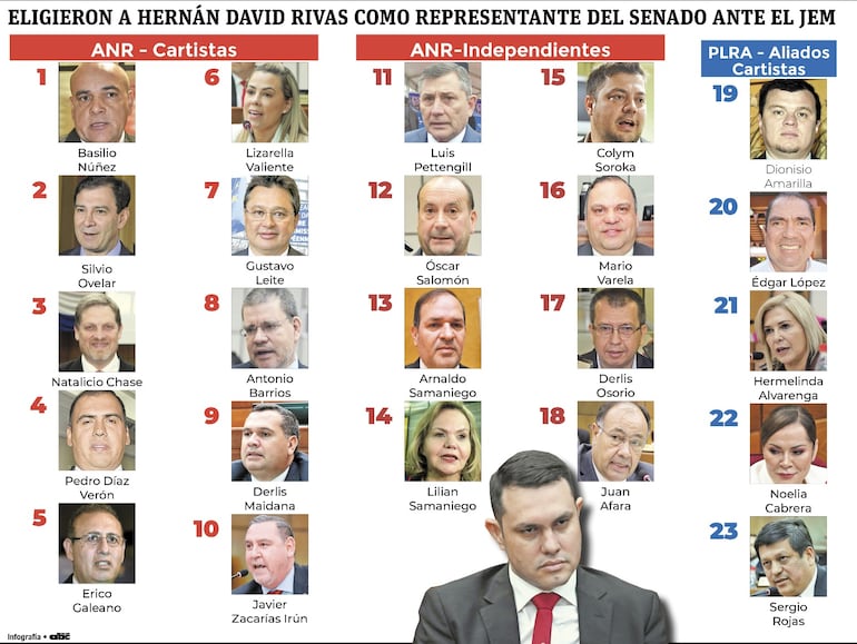 Infografía de votos a Rivas para asumir como representante ante el JEM