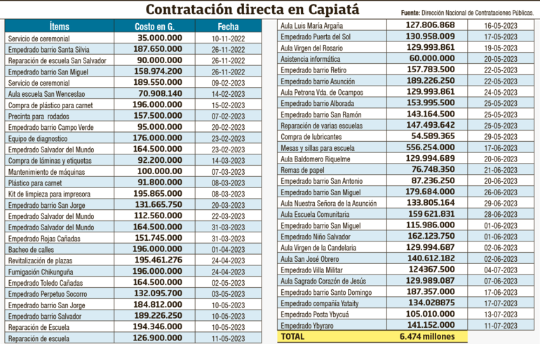 Infografía de contrataciones directas en Capiatá.