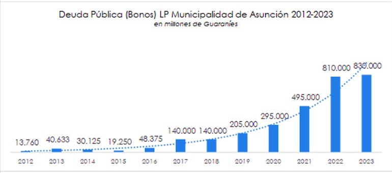 Deuda de la Municipalidad de Asunción a lo largo de los años, según presentación de Patria Querida.