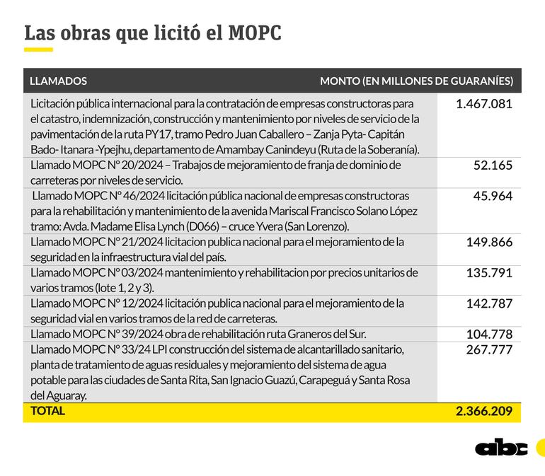 Licitaciones del MOPC hasta la fecha.