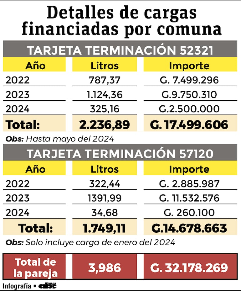 Cargas que se realizaron con la tarjeta de Petropar